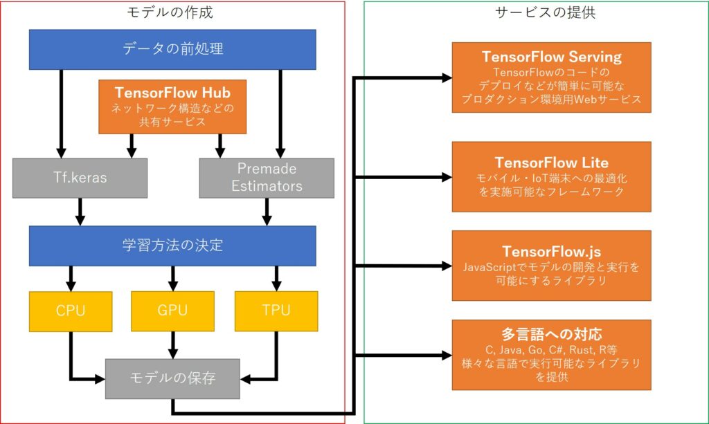 tensorflow2系の全体図