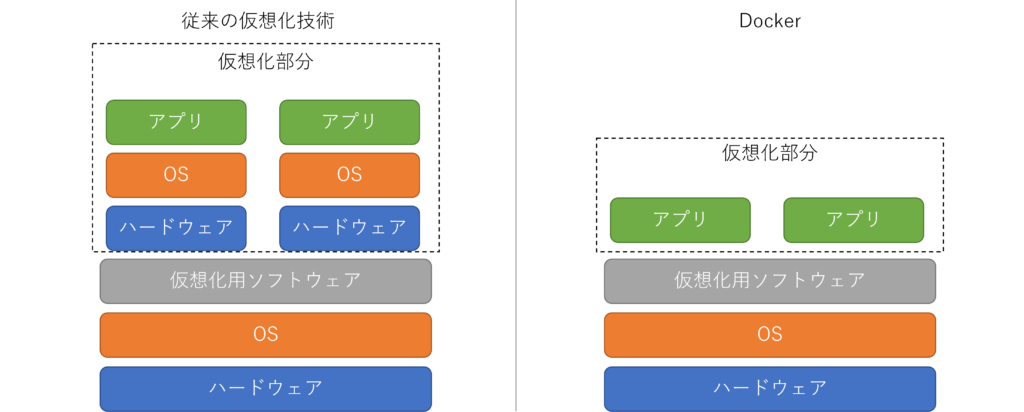 Dockerと通常の仮想化技術の違い．