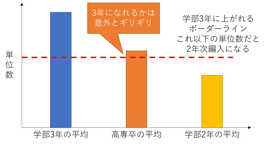 大学3,2年生と