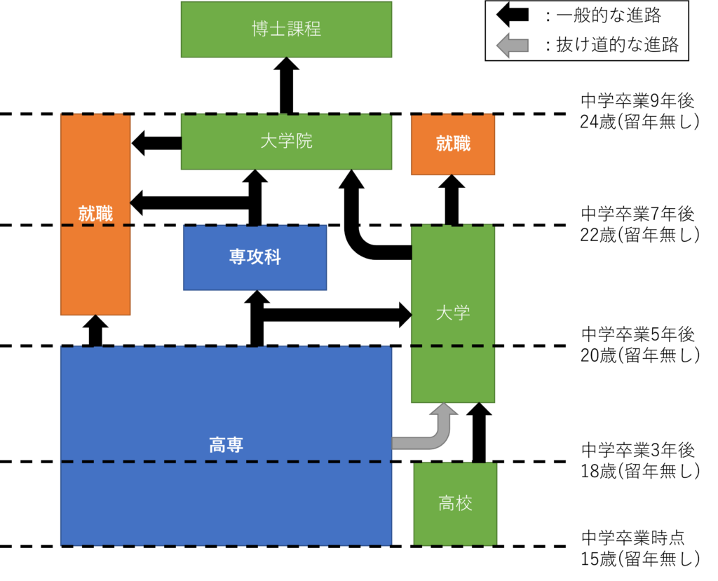 高専の進路