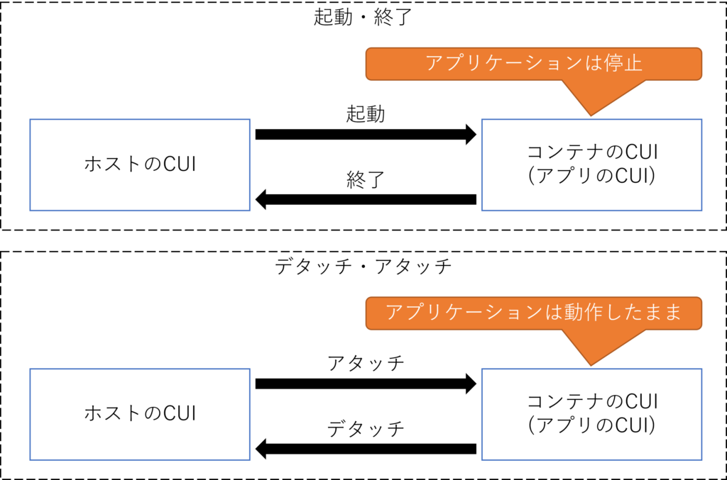 起動・終了と,アタッチ・デタッチの違い