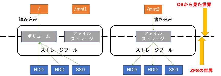 ストレージプールの動作例2