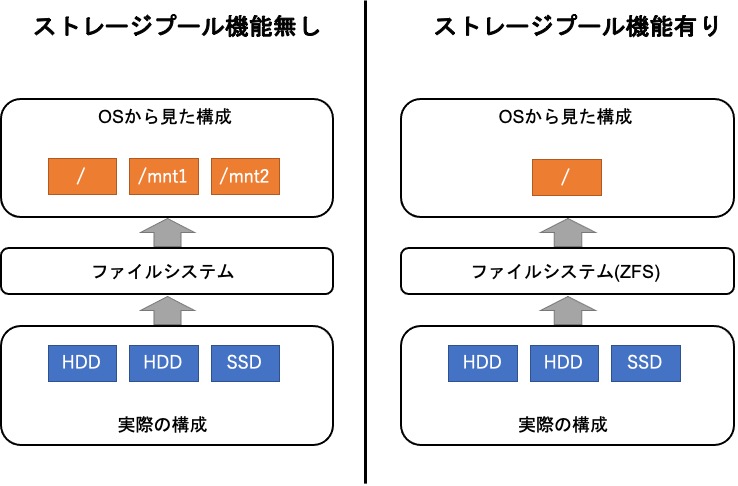 ストレージプールの動作イメージ図